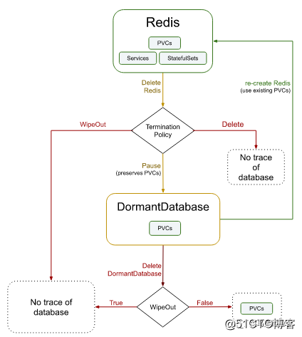 kubernetes生产实践之redis-cluster