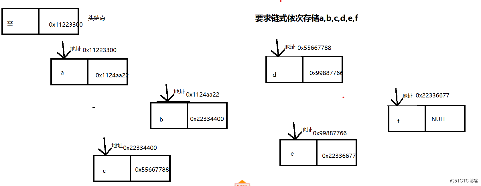 线性表之链式存储（一）