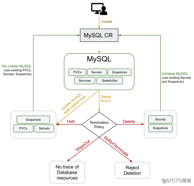kubernetes生产实践之mysql