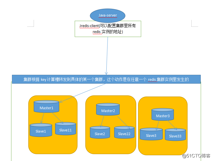 redis高可用集群架构总结