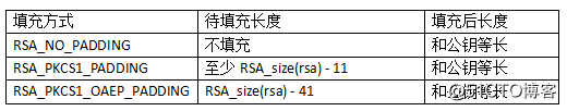 RSA加密的填充方式