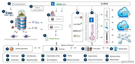 欧洲顶级银行 BBVA，区块链与 DevOps 的先行者