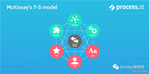 有效管理DevOps实施（二）：麦肯锡7-S模型