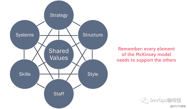 有效管理DevOps实施（二）：麦肯锡7-S模型
