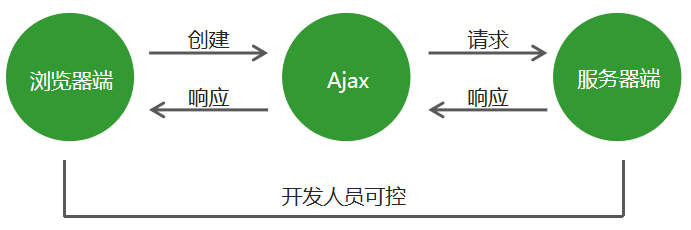 ajax 概述