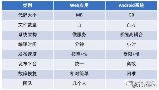 基于DevOps的Android交付工具链建设