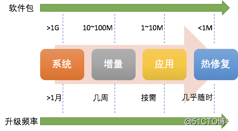 基于DevOps的Android交付工具链建设
