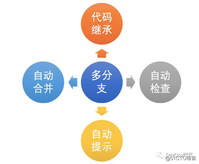 基于DevOps的Android交付工具链建设