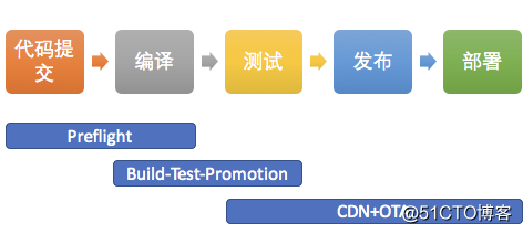 基于DevOps的Android交付工具链建设