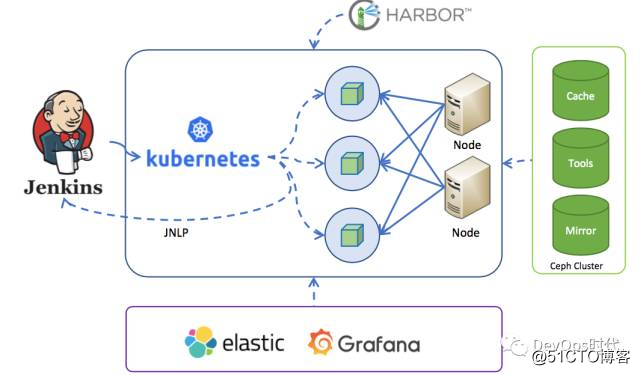 基于DevOps的Android交付工具链建设