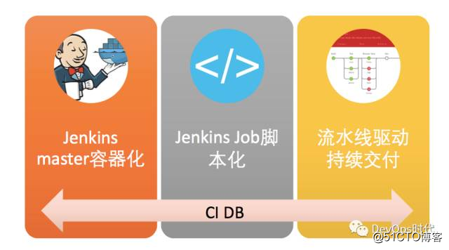 基于DevOps的Android交付工具链建设
