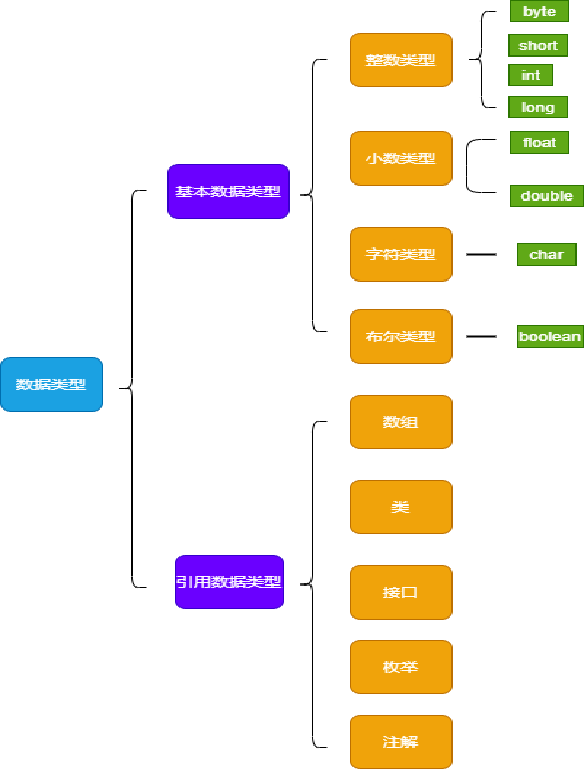 java数据类型分类