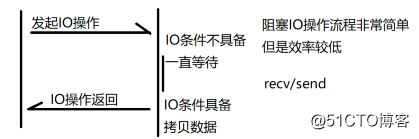 Linux下典型IO模型 +select多路转接模型（概念）
