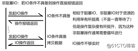 Linux下典型IO模型 +select多路转接模型（概念）