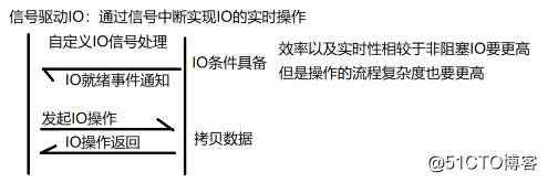Linux下典型IO模型 +select多路转接模型（概念）