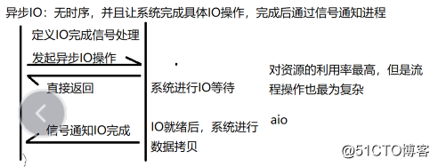 Linux下典型IO模型 +select多路转接模型（概念）