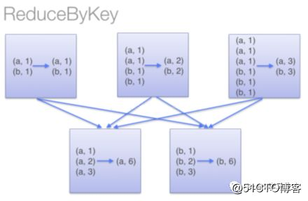 视频：RDD的特性介绍及源码阅读必备基础