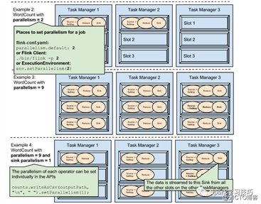Flink并行度
