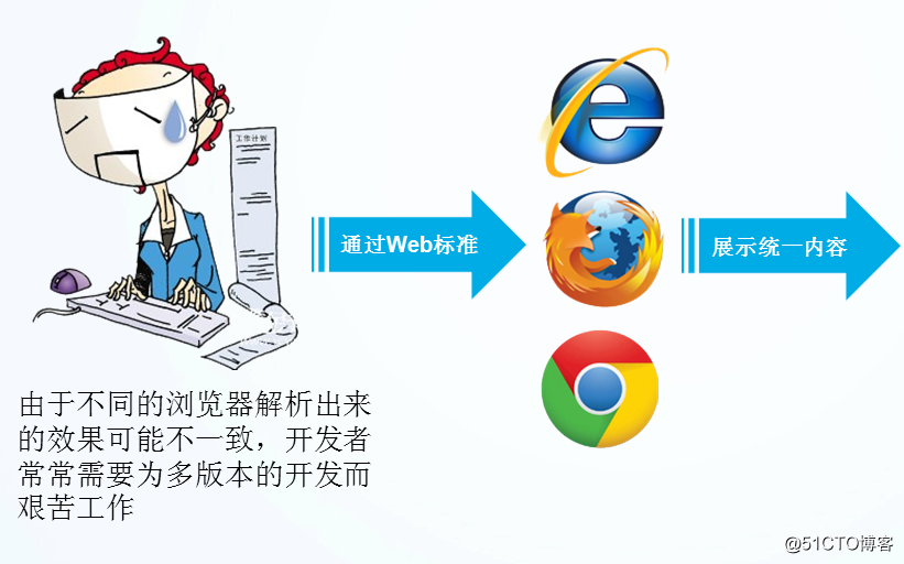 2020年12月-第01阶段-前端基础-认识WEB