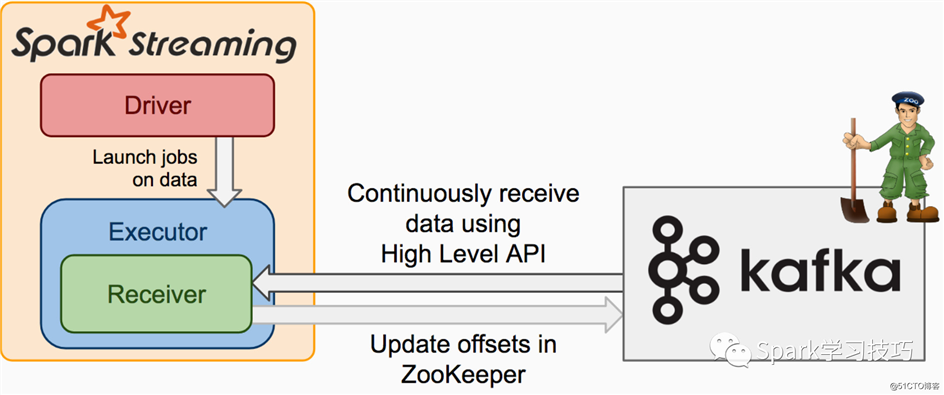 根本:详解receiver based Dstream