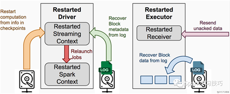 根本:详解receiver based Dstream