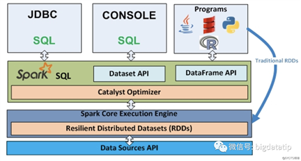 Spark SQL从入门到精通