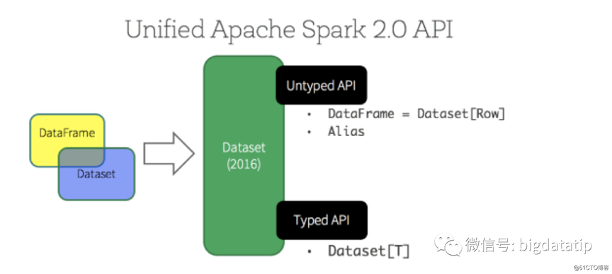 Spark SQL从入门到精通