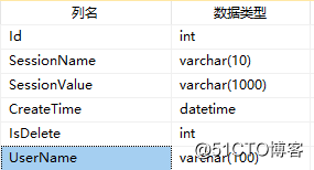 nginx负载均衡中的session共享