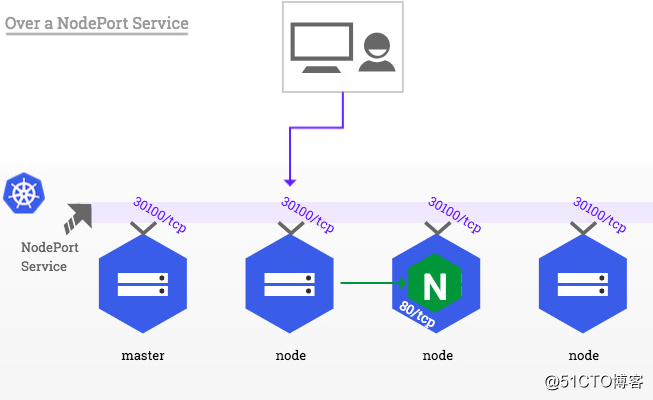 kubernetes ingress 原理、部署