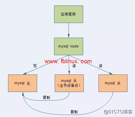 官方工具｜MySQL Router 高可用原理与实战