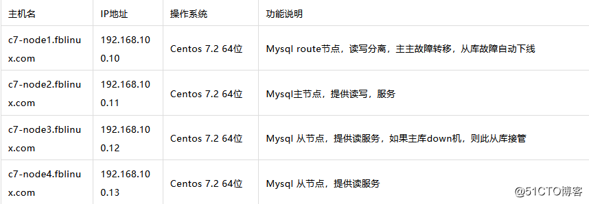 官方工具｜MySQL Router 高可用原理与实战