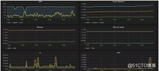 系统之眼！Linux系统性能监控工具Glances