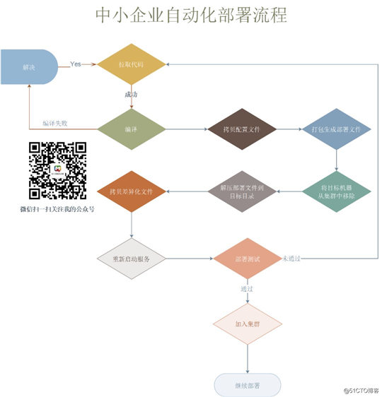 一键实现自动化部署（灰度发布）实践