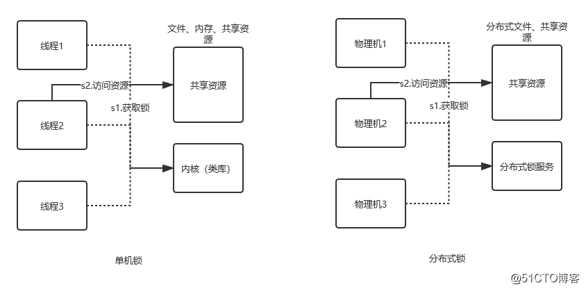 浅谈分布式锁