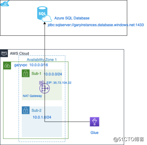 使用Glue抓取Azure SQL Database的数据库
