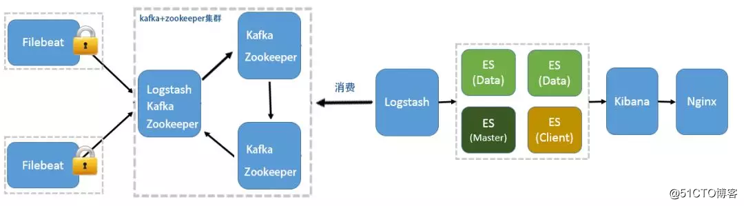 利用ELK分析Nginx日志生产实战(高清多图)