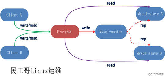 ProxySQL+Mysql实现数据库读写分离实战