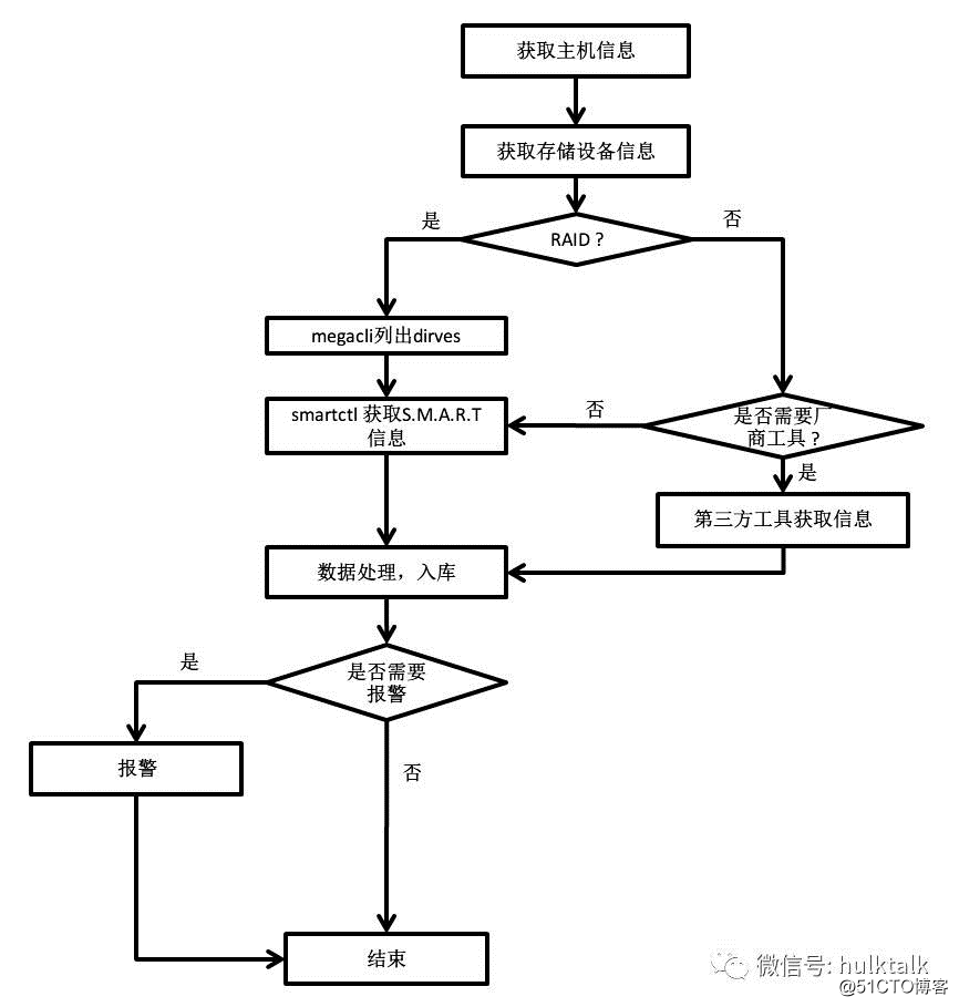 基于S.M.A.R.T.的磁盘健康监控