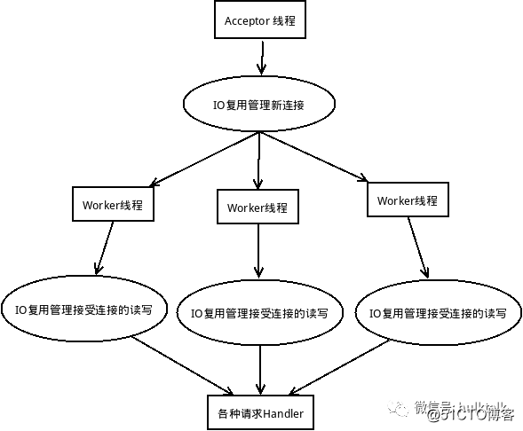 Kafka 源码分析之网络层（一）