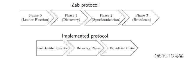 Zookeeper一致性协议Zab详解