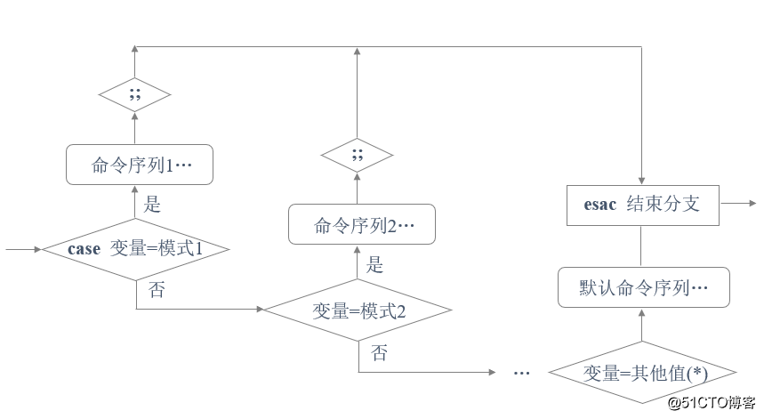 使用case语句编写一个系统服务脚本