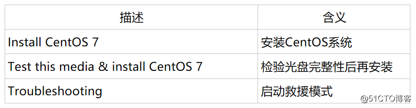Centos7环境部署及基本操作