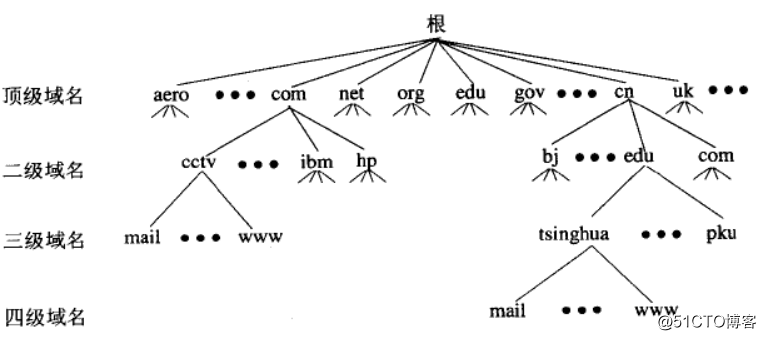 主辅及智能DNS实现与MySQL5.7.32编译安装