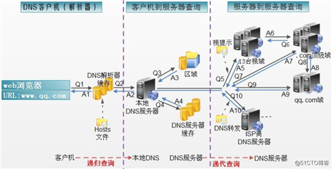 主辅及智能DNS实现与MySQL5.7.32编译安装