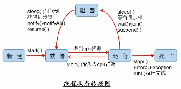 线程转换状态