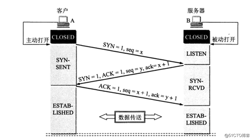 论tcp的n次握手和m次挥手