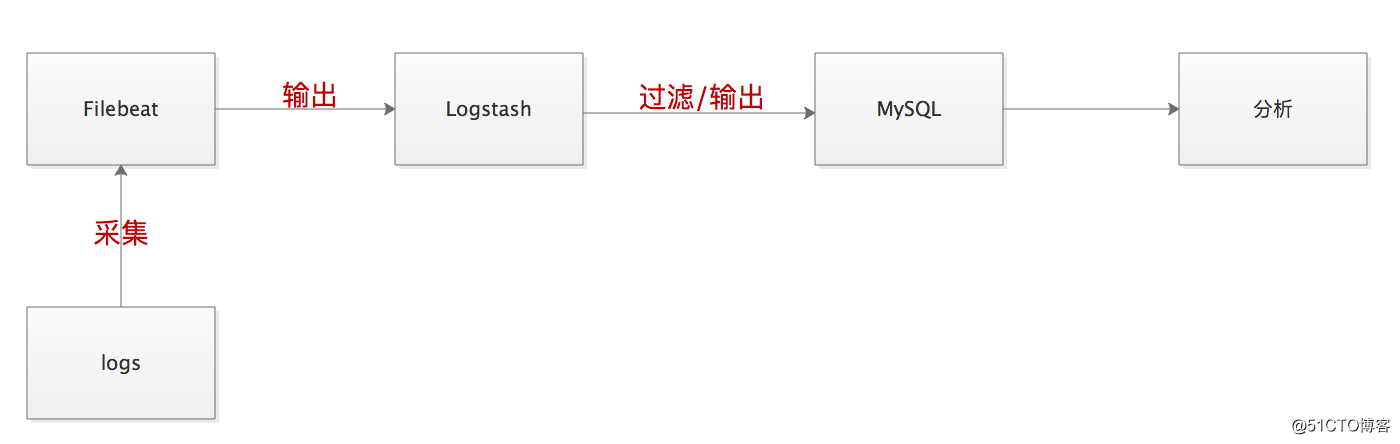 日志采集分析实例