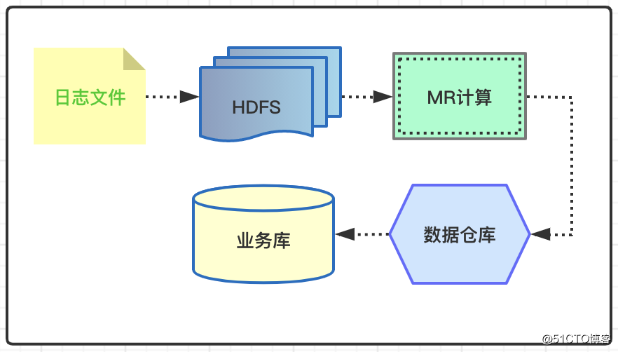 数据调度组件：基于Azkaban协调时序任务执行