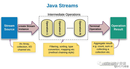Java 8 Stream API 入门者教程
