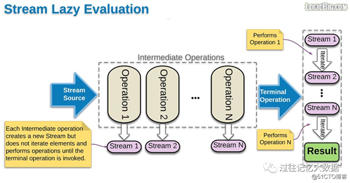 Java 8 Stream API 入门者教程